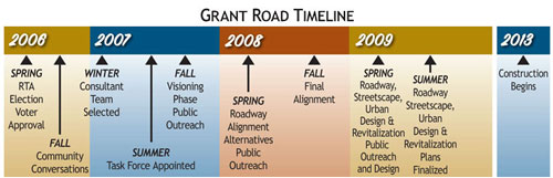 Grant Road Timeline