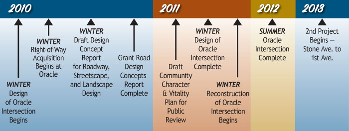 Grant Road Timeline