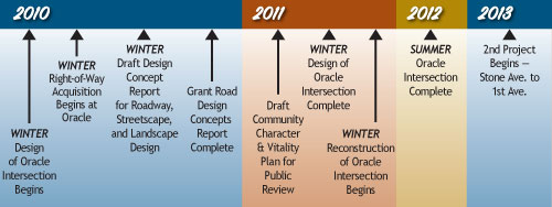 timeline